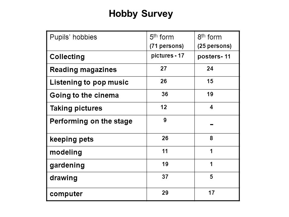 Hobby Survey Pupils’ hobbies5 th form (71 persons) 8 th form (25 persons) Collecting pictures - 17 posters- 11 Reading magazines Listening to pop music Going to the cinema Taking pictures 12 4 Performing on the stage 9 - keeping pets 26 8 modeling 11 1 gardening 19 1 drawing 37 5 computer 29 17