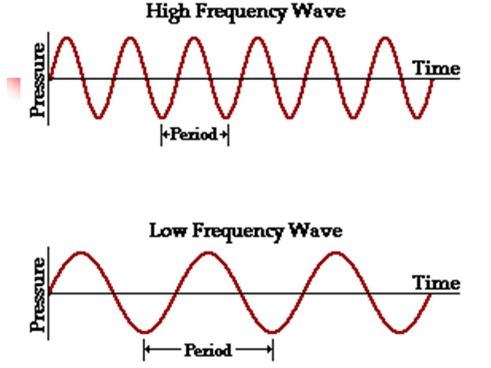 Period definition. Wave Frequency. Wave period. Wawe Frequency graph. Solfego Waves Frequency.