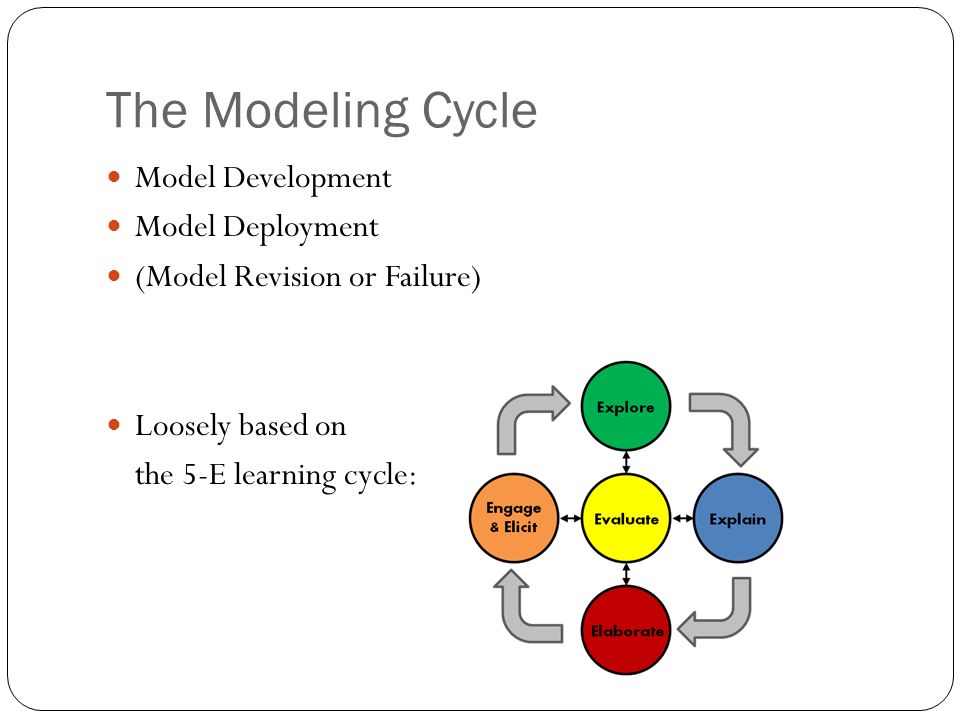 The Modeling Cycle Model Development Model Deployment (Model Revision or Failure) Loosely based on the 5-E learning cycle: