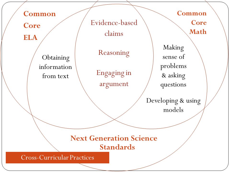 Common Core ELA Evidence-based claims Reasoning Engaging in argument Next Generation Science Standards Common Core Math Making sense of problems & asking questions Developing & using models Obtaining information from text Cross-Curricular Practices