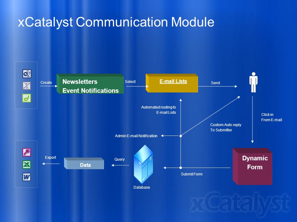 xCatalyst Communication Module Newsletters Event Notifications  Lists Click in From  Dynamic Form Submit Form Query Data Database Export Custom Auto reply To Submitter Admin  Notification Send Select Create Automated routing to  Lists