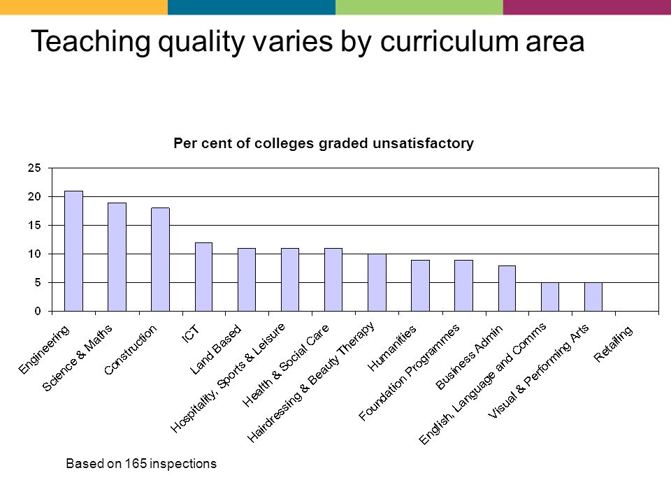 Teaching quality varies by curriculum area Per cent of colleges graded unsatisfactory Based on 165 inspections