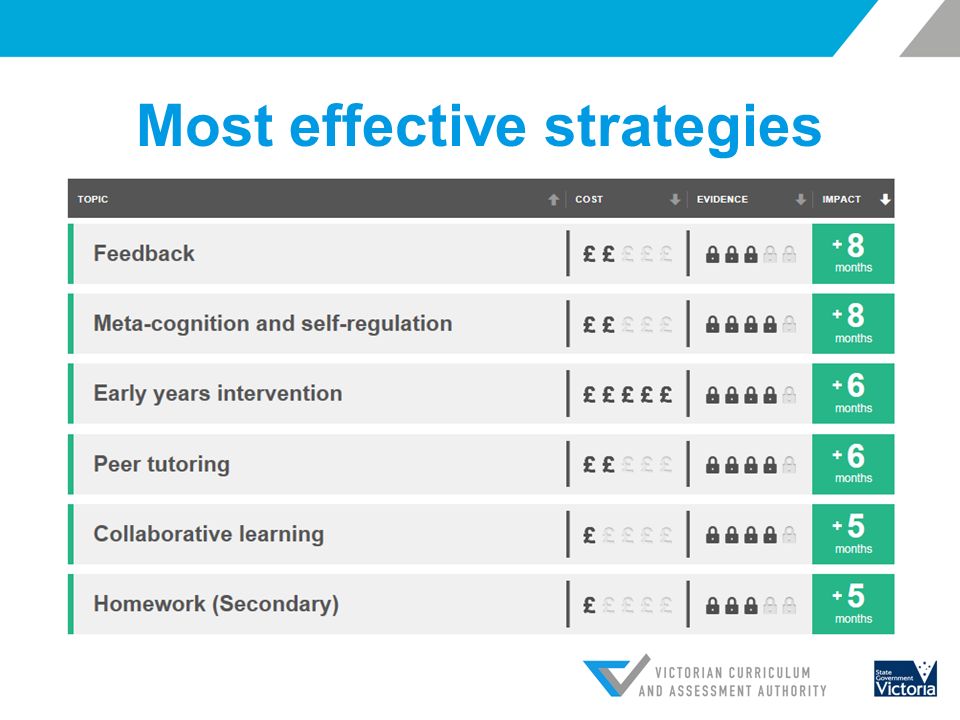Most effective strategies