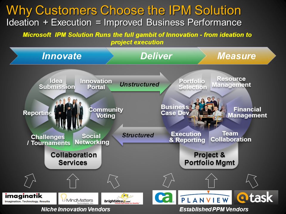 innovation management drive growth transform your business with