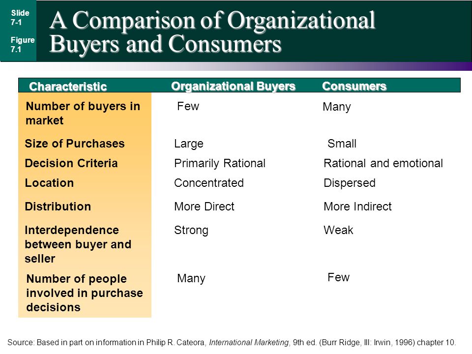 difference between consumer and business buying behaviour ppt