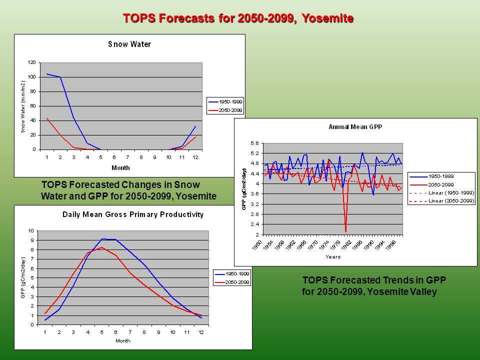TOPS Forecasts for , Yosemite TOPS Forecasted Changes in Snow Water and GPP for , Yosemite TOPS Forecasted Trends in GPP for , Yosemite Valley