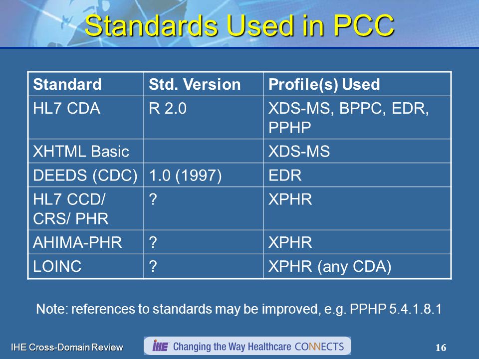 IHE Cross-Domain Review 16 Standards Used in PCC StandardStd.
