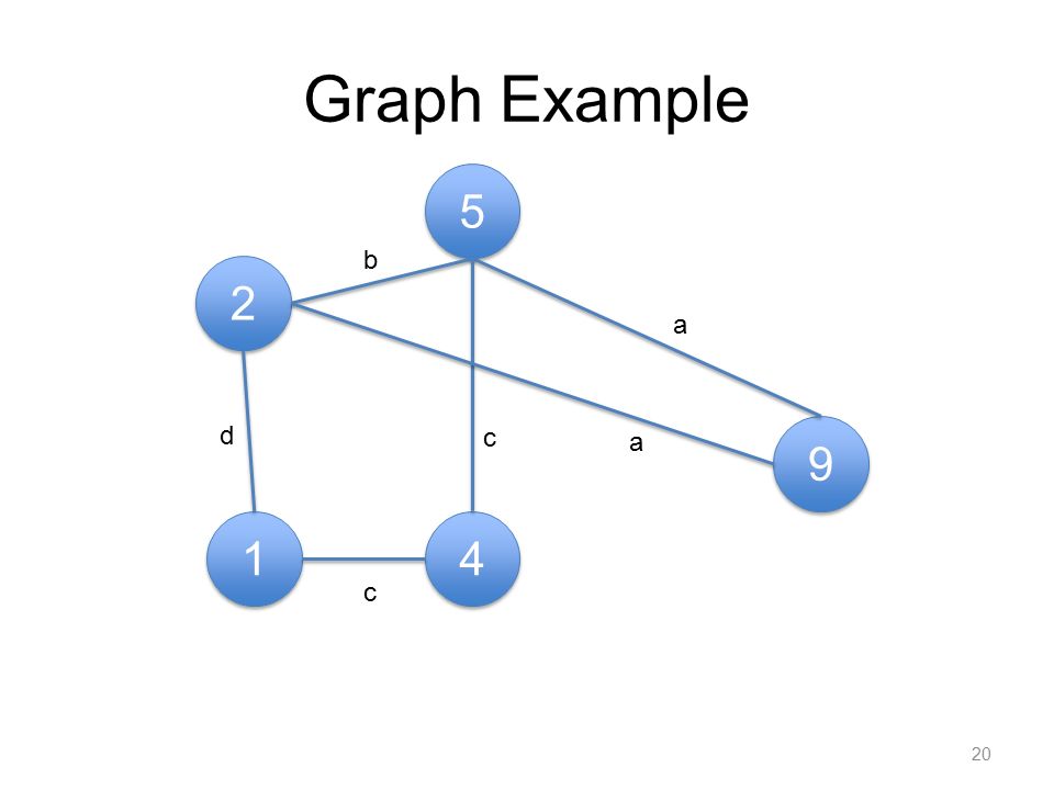 Graph Example a a b c c d