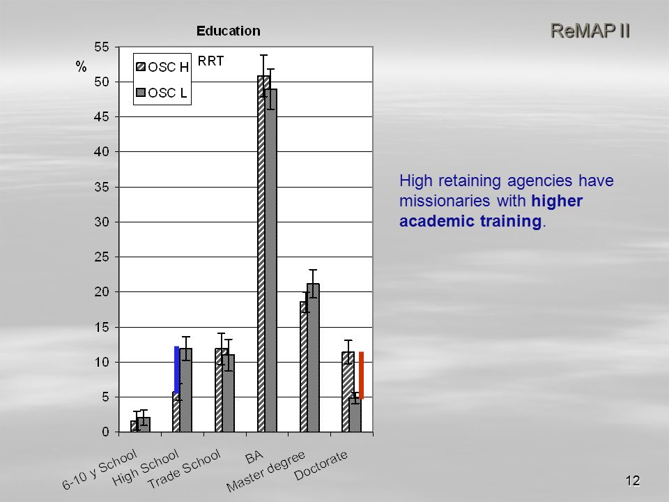 12 ReMAP II High retaining agencies have missionaries with higher academic training.