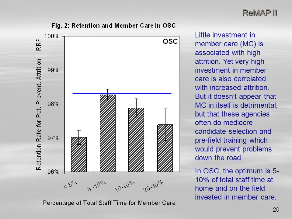 20 ReMAP II Little investment in member care (MC) is associated with high attrition.