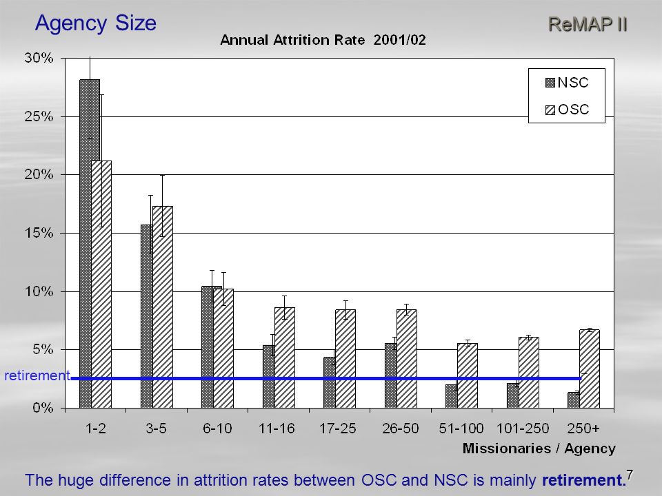 7 ReMAP II Agency Size ReMAP II retirement The huge difference in attrition rates between OSC and NSC is mainly retirement.