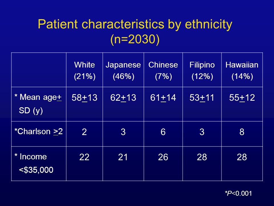 Patient characteristics by ethnicity (n=2030) White (21%) Japanese (46%) Chinese (7%) Filipino (12%) Hawaiian (14%) * Mean age+ SD (y) *Charlson > * Income <$35, *P<0.001