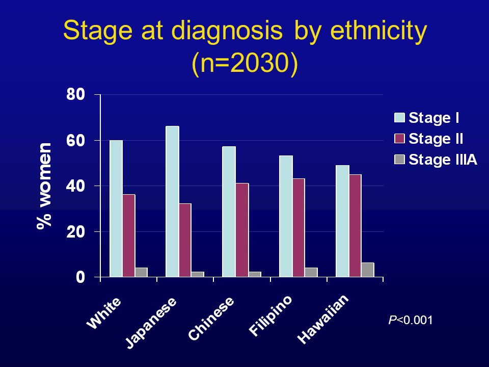 Stage at diagnosis by ethnicity (n=2030) P<0.001