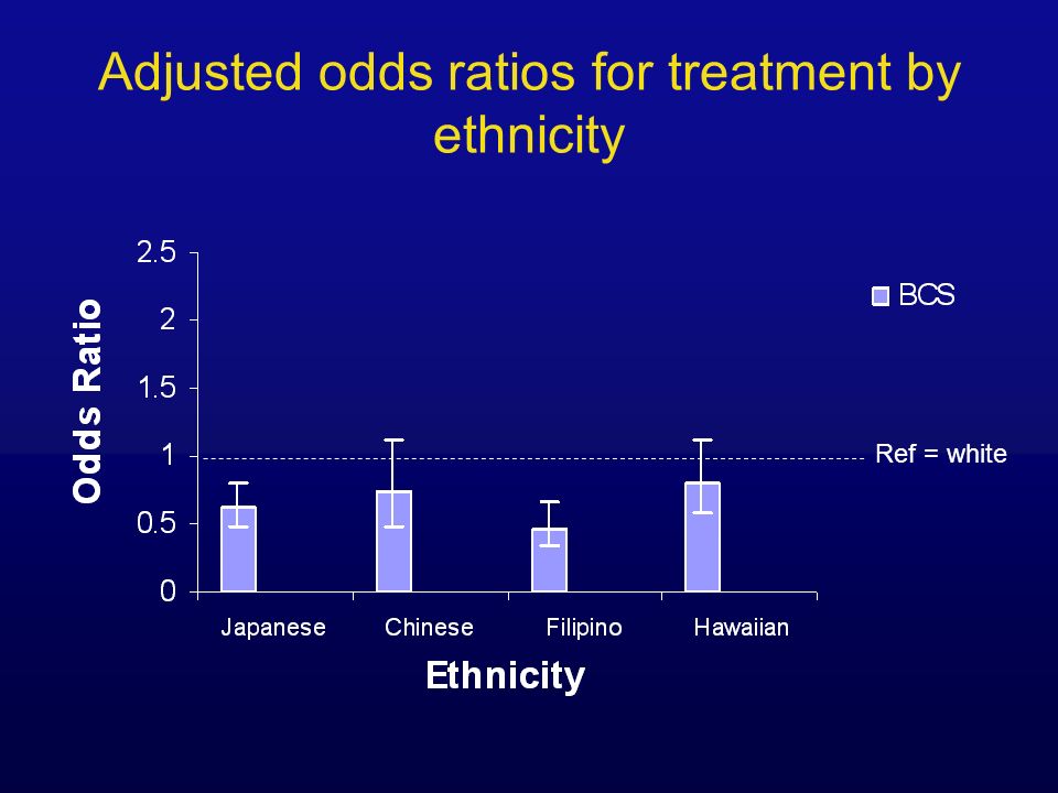 Adjusted odds ratios for treatment by ethnicity Ref = white