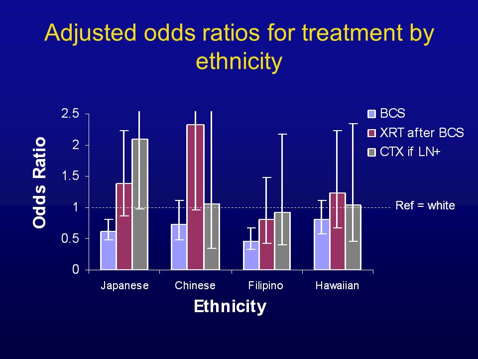 Adjusted odds ratios for treatment by ethnicity Ref = white