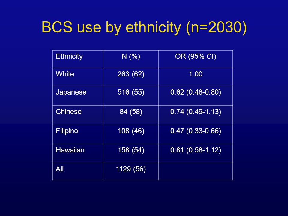BCS use by ethnicity (n=2030) EthnicityN (%)OR (95% CI) White263 (62)1.00 Japanese516 (55)0.62 ( ) Chinese84 (58)0.74 ( ) Filipino108 (46)0.47 ( ) Hawaiian158 (54)0.81 ( ) All1129 (56)