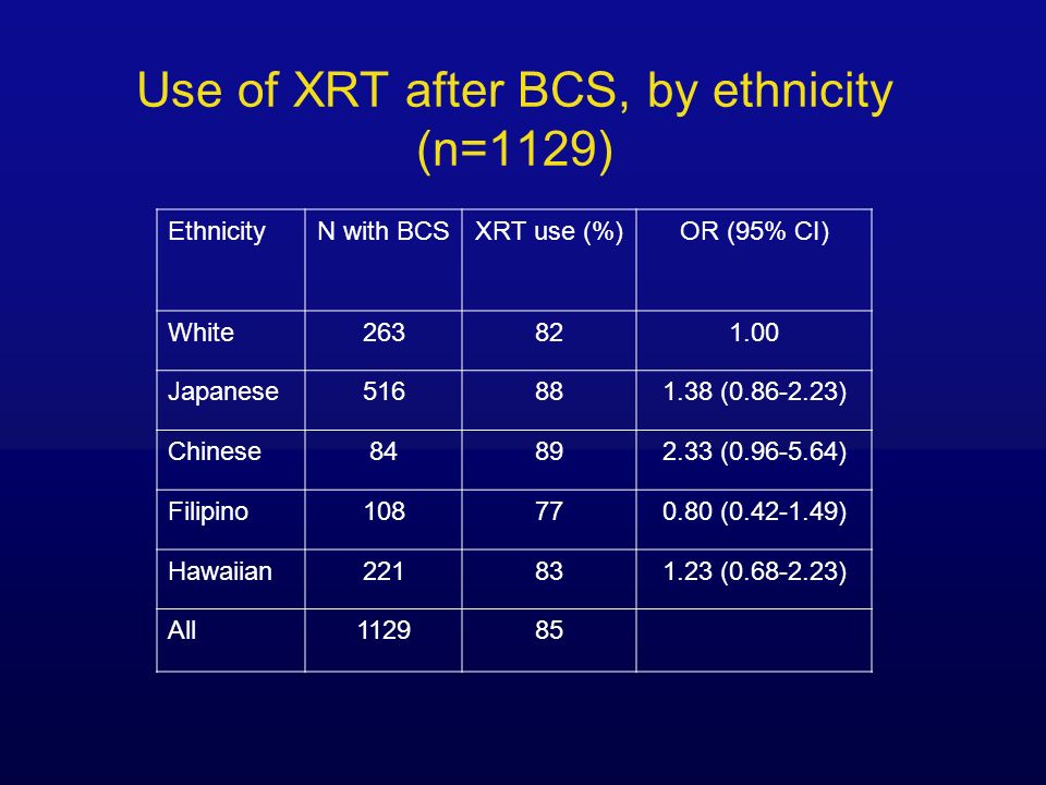Use of XRT after BCS, by ethnicity (n=1129) EthnicityN with BCSXRT use (%)OR (95% CI) White Japanese ( ) Chinese ( ) Filipino ( ) Hawaiian ( ) All112985