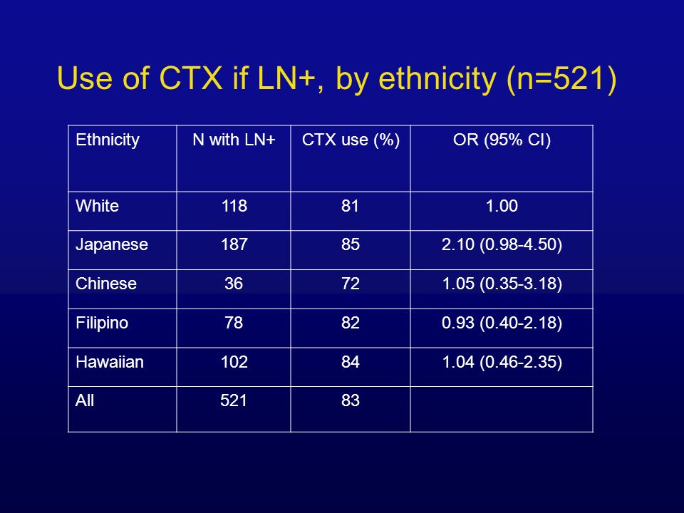 Use of CTX if LN+, by ethnicity (n=521) EthnicityN with LN+CTX use (%)OR (95% CI) White Japanese ( ) Chinese ( ) Filipino ( ) Hawaiian ( ) All52183
