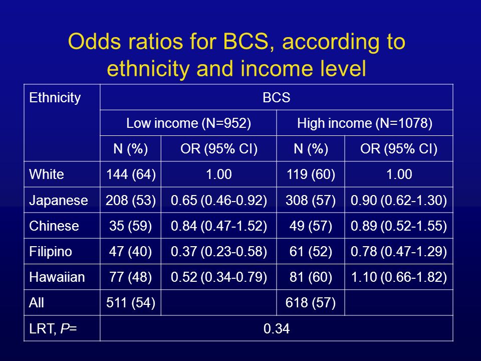 Odds ratios for BCS, according to ethnicity and income level EthnicityBCS Low income (N=952)High income (N=1078) N (%)OR (95% CI)N (%)OR (95% CI) White144 (64) (60)1.00 Japanese208 (53)0.65 ( )308 (57)0.90 ( ) Chinese35 (59)0.84 ( )49 (57)0.89 ( ) Filipino47 (40)0.37 ( )61 (52)0.78 ( ) Hawaiian77 (48)0.52 ( )81 (60)1.10 ( ) All511 (54)618 (57) LRT, P=0.34