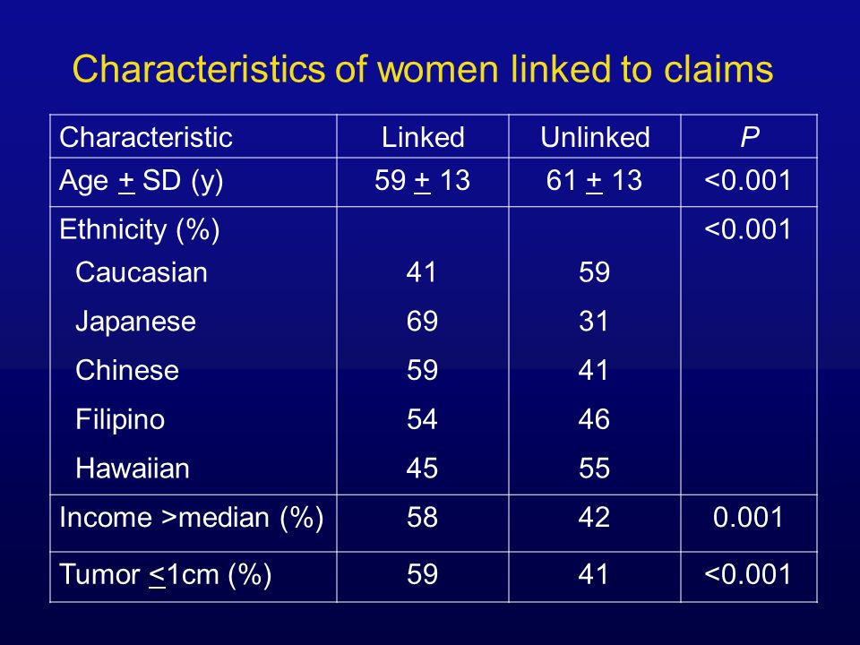 Characteristics of women linked to claims CharacteristicLinkedUnlinkedP Age + SD (y) <0.001 Ethnicity (%)<0.001 Caucasian4159 Japanese6931 Chinese5941 Filipino5446 Hawaiian4555 Income >median (%) Tumor <1cm (%)5941<0.001