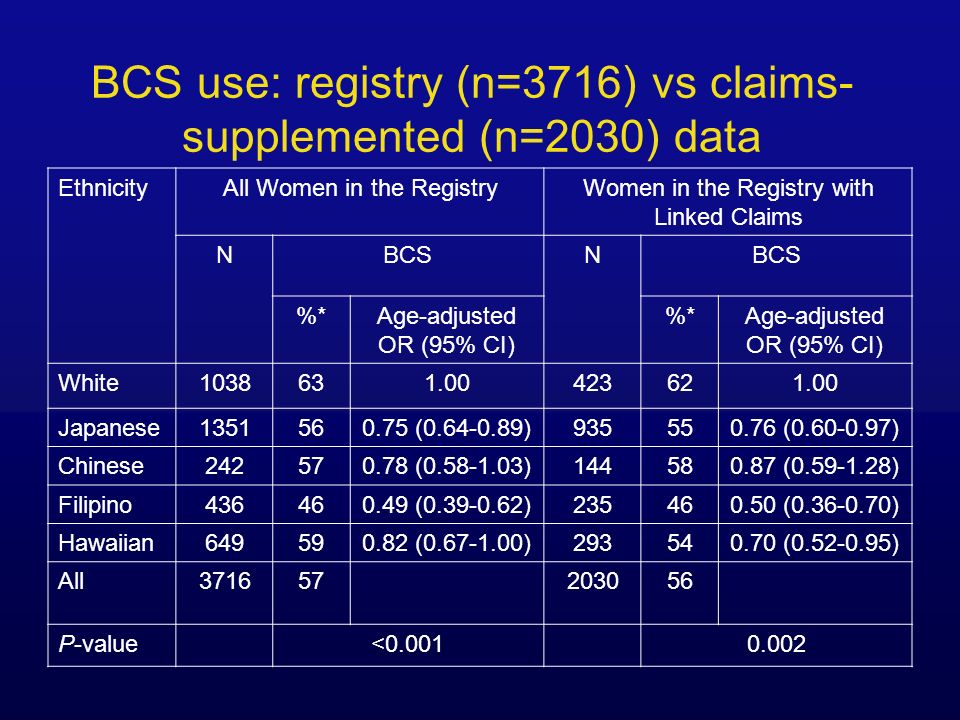 BCS use: registry (n=3716) vs claims- supplemented (n=2030) data EthnicityAll Women in the RegistryWomen in the Registry with Linked Claims NBCSN %*Age-adjusted OR (95% CI) %*Age-adjusted OR (95% CI) White Japanese ( ) ( ) Chinese ( ) ( ) Filipino ( ) ( ) Hawaiian ( ) ( ) All P-value<