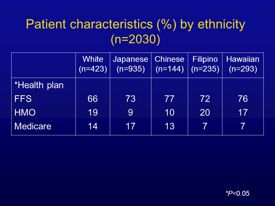 Patient characteristics (%) by ethnicity (n=2030) White (n=423) Japanese (n=935) Chinese (n=144) Filipino (n=235) Hawaiian (n=293) *Health plan FFS HMO Medicare *P<0.05