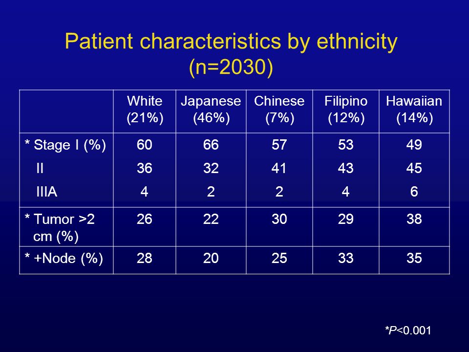 Patient characteristics by ethnicity (n=2030) White (21%) Japanese (46%) Chinese (7%) Filipino (12%) Hawaiian (14%) * Stage I (%) II IIIA42246 * Tumor >2 cm (%) * +Node (%) *P<0.001