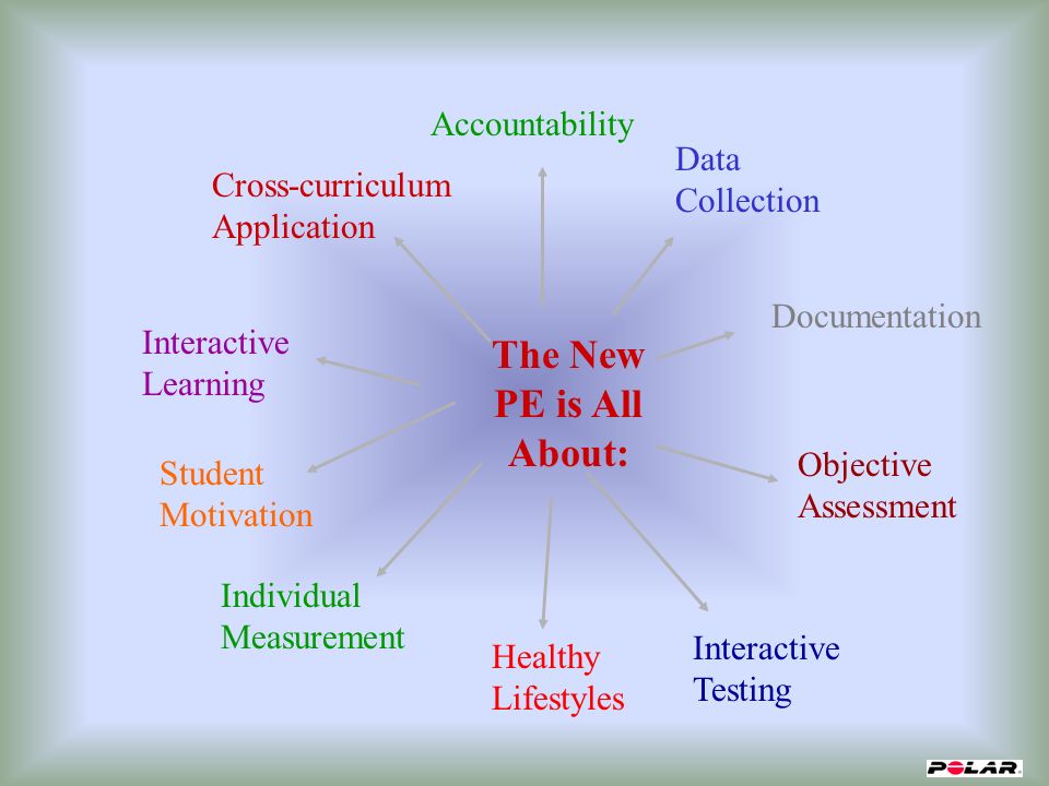 We Believe a Physically Educated Person… HAS learned skills necessary to perform a variety of physical activities IS physically fit DOES participate regularly in physical activity KNOWS the implications of and the benefits from involvement in physical activities VALUES physical activity and its contribution to a healthful lifestyle
