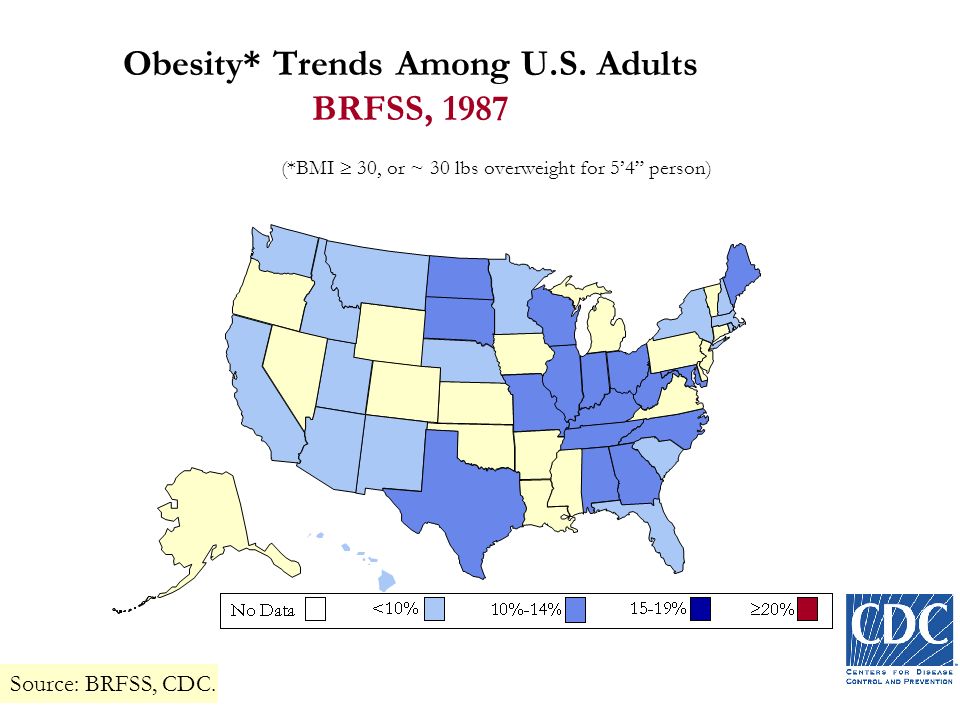 Source: BRFSS, CDC. (*BMI  30, or ~ 30 lbs overweight for 5’4 person) Obesity* Trends Among U.S.