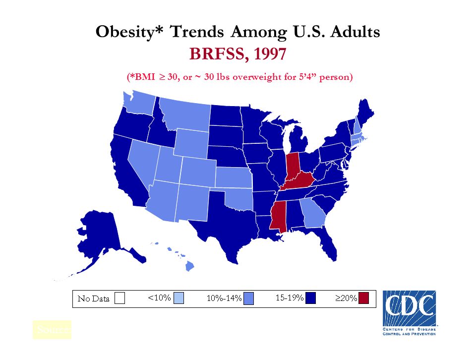 Obesity* Trends Among U.S. Adults BRFSS, 1995 (*BMI  30, or ~ 30 lbs overweight for 5’4 person)