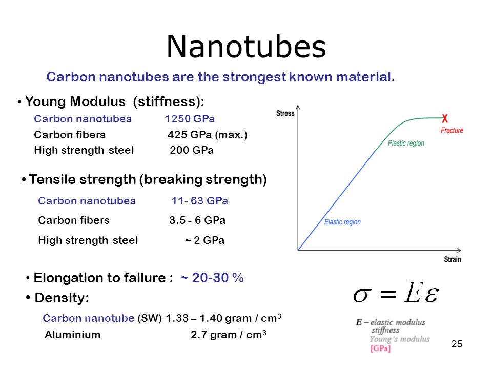 Nanotubes Carbon nanotubes are the strongest known material.