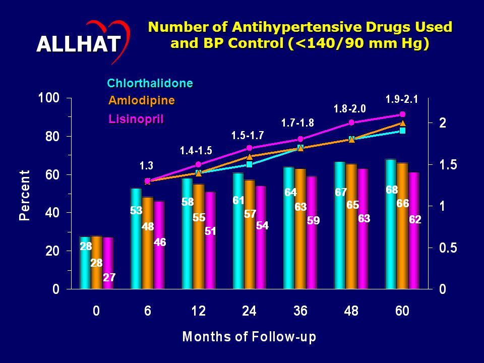 Number of Antihypertensive Drugs Used and BP Control (<140/90 mm Hg) ALLHAT Chlorthalidone Amlodipine Lisinopril