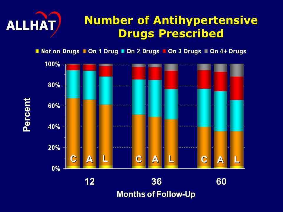 Number of Antihypertensive Drugs Prescribed Months of Follow-Up Percent ALLHAT C C C AA A L L L