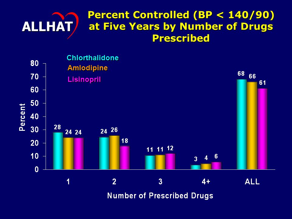 Percent Controlled (BP < 140/90) at Five Years by Number of Drugs Prescribed ALLHAT Chlorthalidone Amlodipine Lisinopril
