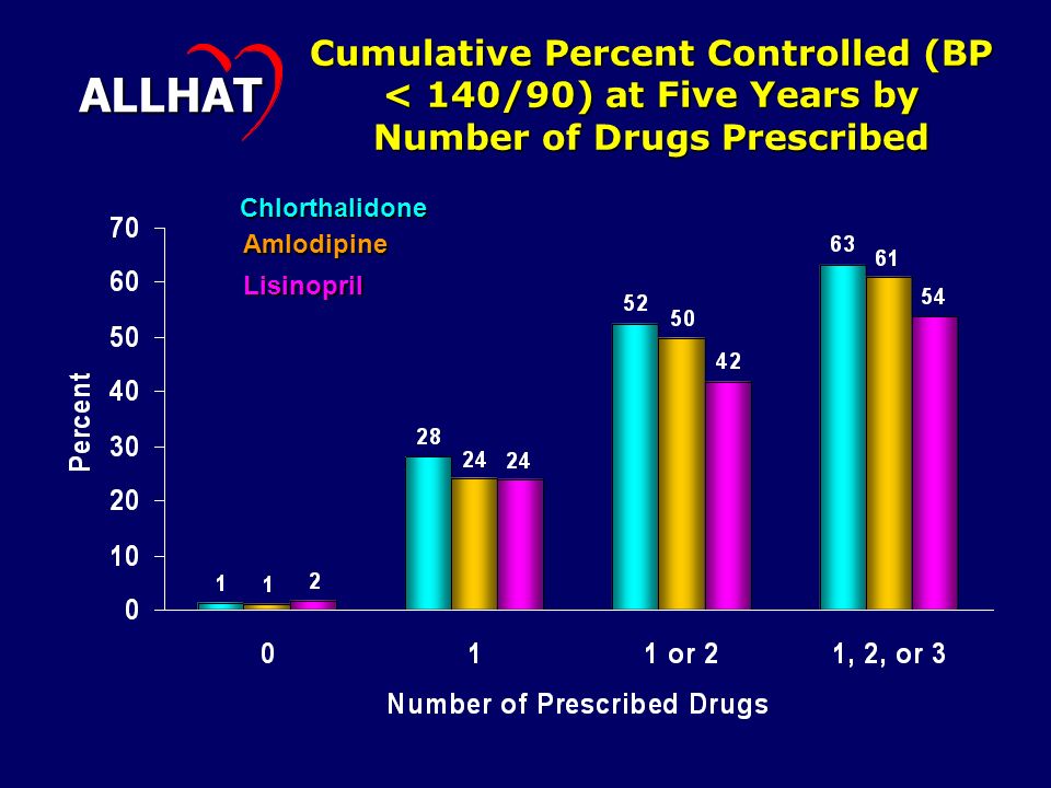 Cumulative Percent Controlled (BP < 140/90) at Five Years by Number of Drugs Prescribed ALLHAT Chlorthalidone Amlodipine Lisinopril