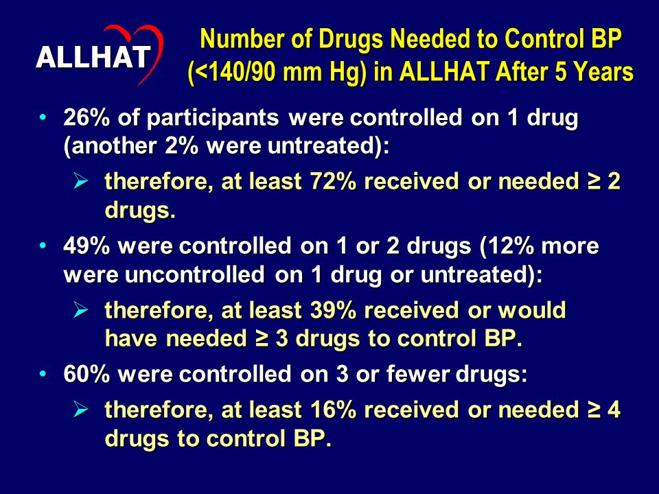 Number of Drugs Needed to Control BP (<140/90 mm Hg) in ALLHAT After 5 Years 26% of participants were controlled on 1 drug (another 2% were untreated):26% of participants were controlled on 1 drug (another 2% were untreated):  therefore, at least 72% received or needed ≥ 2 drugs.