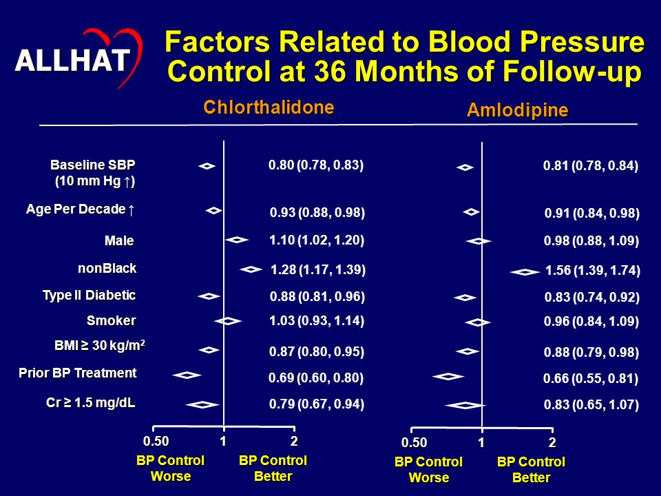 BMI ≥ 30 kg/m 2 Factors Related to Blood Pressure Control at 36 Months of Follow-up Chlorthalidone Amlodipine ALLHAT Prior BP Treatment Smoker Type II Diabetic nonBlack Age Per Decade ↑ Baseline SBP (10 mm Hg ↑) Cr ≥ 1.5 mg/dL Male BP Control BP Control BP Control BP Control Worse Better Worse Better (0.78, 0.83) 0.93 (0.88, 0.98) 1.10 (1.02, 1.20) 1.28 (1.17, 1.39) 0.88 (0.81, 0.96) 1.03 (0.93, 1.14) 0.87 (0.80, 0.95) 0.69 (0.60, 0.80) 0.79 (0.67, 0.94) BP Control BP Control BP Control BP Control Worse Better Worse Better (0.78, 0.84) 0.91 (0.84, 0.98) 0.98 (0.88, 1.09) 1.56 (1.39, 1.74) 0.83 (0.74, 0.92) 0.96 (0.84, 1.09) 0.88 (0.79, 0.98) 0.66 (0.55, 0.81) 0.83 (0.65, 1.07)