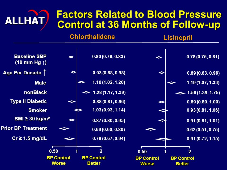 Prior BP Treatment BMI ≥ 30 kg/m 2 Smoker Type II Diabetic nonBlack Age Per Decade ↑ Factors Related to Blood Pressure Control at 36 Months of Follow-up Chlorthalidone Lisinopril ALLHAT Baseline SBP (10 mm Hg ↑) Cr ≥ 1.5 mg/dL Male BP Control BP Control BP Control BP Control Worse Better Worse Better (0.78, 0.83) 0.93 (0.88, 0.98) 1.10 (1.02, 1.20) 1.28 (1.17, 1.39) 0.88 (0.81, 0.96) 1.03 (0.93, 1.14) 0.87 (0.80, 0.95) 0.69 (0.60, 0.80) 0.79 (0.67, 0.94) BP Control BP Control BP Control BP Control Worse Better Worse Better (0.75, 0.81) 0.89 (0.83, 0.96) 1.19 (1.07, 1.33) 1.56 (1.39, 1.75) 0.89 (0.80, 1.00) 0.93 (0.81, 1.06) 0.91 (0.81, 1.01) 0.62 (0.51, 0.75) 0.91 (0.72, 1.15)