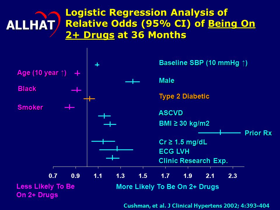 Logistic Regression Analysis of Relative Odds (95% CI) of Being On 2+ Drugs at 36 Months ALLHAT Age (10 year ↑) Black Smoker Prior Rx More Likely To Be On 2+ Drugs Baseline SBP (10 mmHg ↑) Male Type 2 Diabetic ASCVD BMI ≥ 30 kg/m2 Cr ≥ 1.5 mg/dL ECG LVH Clinic Research Exp.