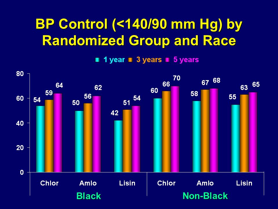 BP Control (<140/90 mm Hg) by Randomized Group and Race Black Non-Black