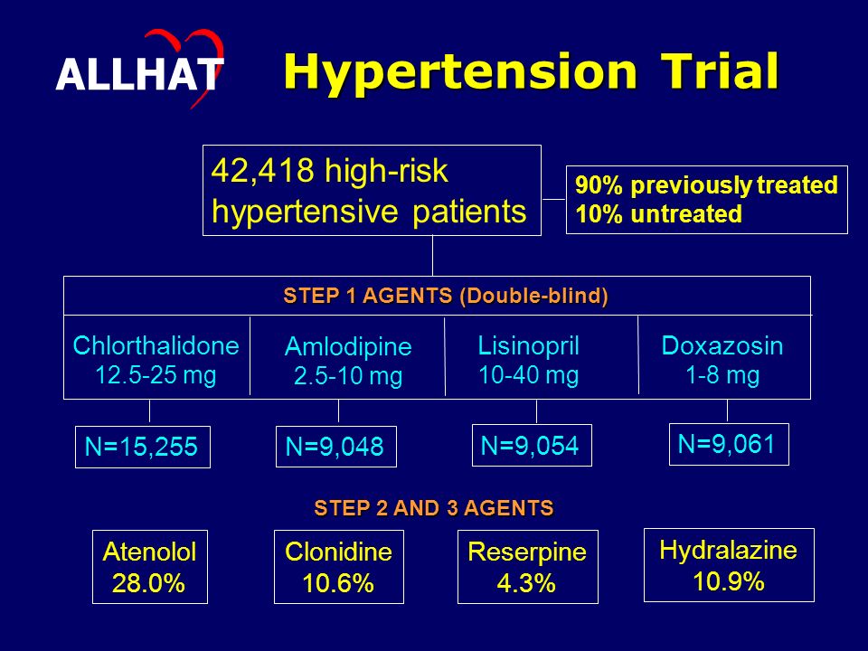 90% previously treated 10% untreated 42,418 high-risk hypertensive patients Chlorthalidone mg Amlodipine mg Lisinopril mg Doxazosin 1-8 mg N=15,255 N=9,048 N=9,054 N=9,061 Atenolol 28.0% Clonidine 10.6% Reserpine 4.3% Hydralazine 10.9% Hypertension Trial ALLHAT STEP 2 AND 3 AGENTS STEP 1 AGENTS (Double-blind)