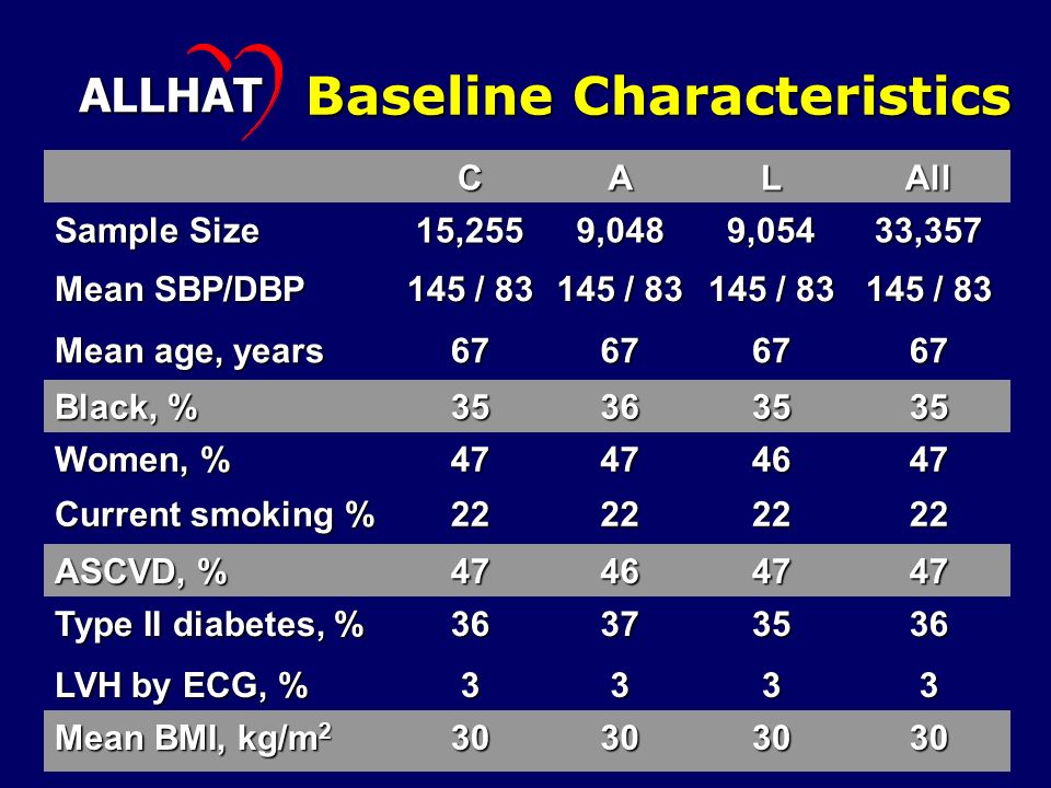 Baseline Characteristics CALAll Sample Size 15,2559,0489,05433,357 Mean SBP/DBP 145 / 83 Mean age, years Black, % Women, % Current smoking % ASCVD, % Type II diabetes, % LVH by ECG, % 3333 Mean BMI, kg/m ALLHAT