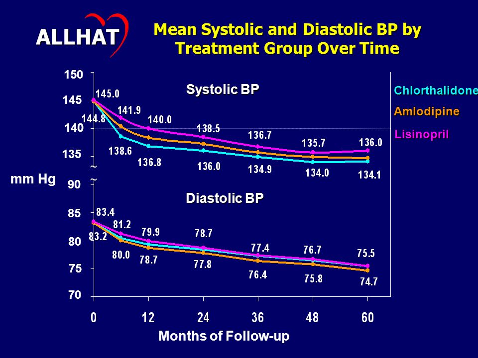 Mean Systolic and Diastolic BP by Treatment Group Over Time Months of Follow-up mm Hg ALLHAT ~~~~ Systolic BP Diastolic BP Chlorthalidone Amlodipine Lisinopril