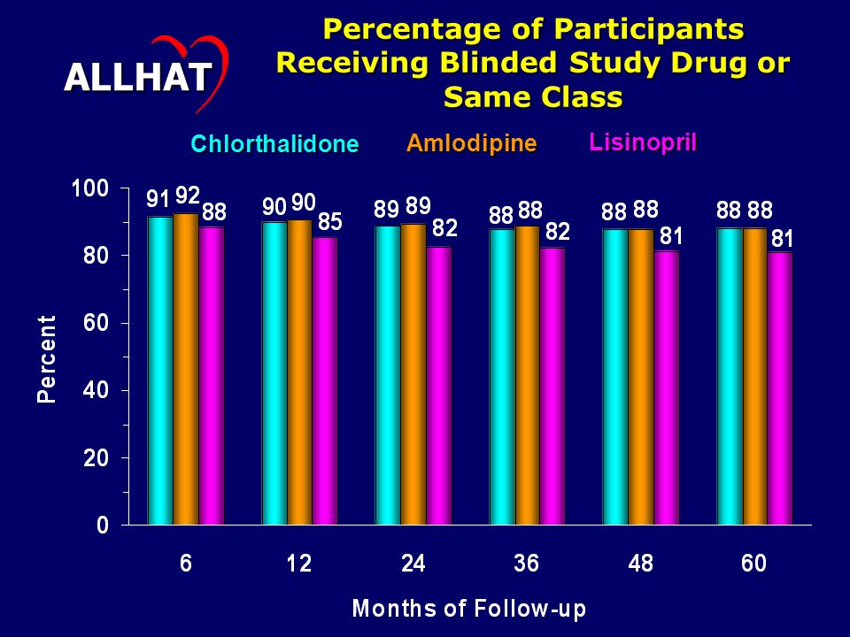 Percentage of Participants Receiving Blinded Study Drug or Same Class ALLHAT Chlorthalidone Amlodipine Lisinopril