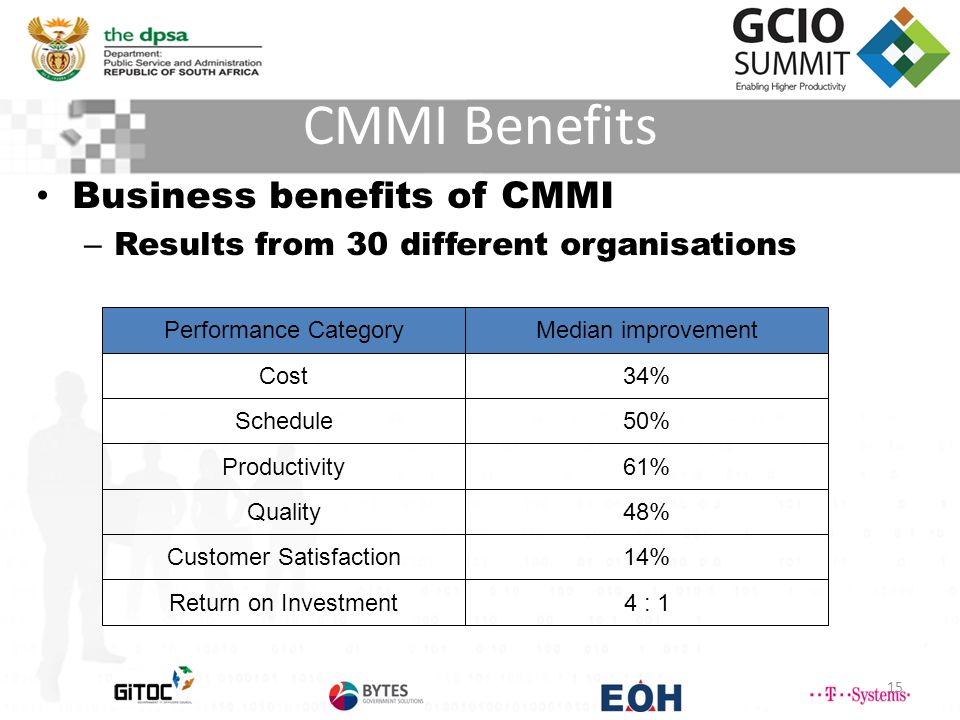 CMMI Benefits 15 Business benefits of CMMI – Results from 30 different organisations Performance CategoryMedian improvementCost34%Schedule50%Productivity61%Quality48%Customer Satisfaction14%Return on Investment4 : 1