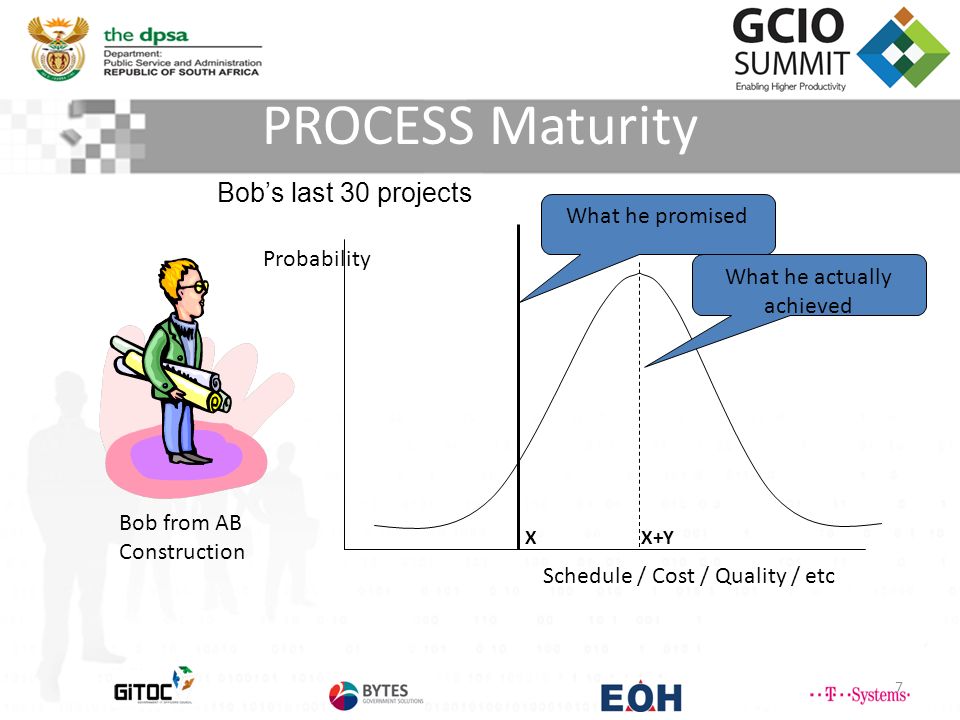 PROCESS Maturity 7 Bob from AB Construction Bob’s last 30 projects Schedule / Cost / Quality / etc Probability What he promised X What he actually achieved X+Y