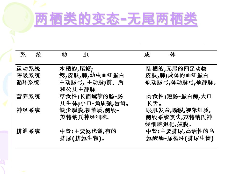 变态metamorphosis 1 主要内容变态两栖类的变态昆虫的变态2 两栖类的变态 无尾两栖类两栖类的变态 无尾两栖类两栖类 在系统发生中是作为脊椎动物从水生到陆栖过渡的联系类型 以蛙为例 变态metamorphosis 1 主要内容变态两栖类的变态昆虫的变态2 两栖类的变态 无尾两栖类两栖类的变态 无尾两栖类两栖类 在系统发生中是作为脊椎动物从水生到陆栖过渡的联系类型 以蛙为例