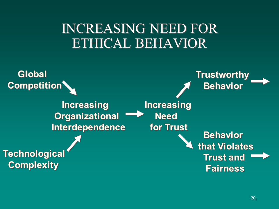 20 INCREASING NEED FOR ETHICAL BEHAVIOR Global Competition Technological Complexity Technological Complexity Increasing Organizational Interdependence Increasing Organizational Interdependence Increasing Need for Trust Increasing Need for Trust Trustworthy Behavior Trustworthy Behavior that Violates Trust and Fairness Behavior that Violates Trust and Fairness