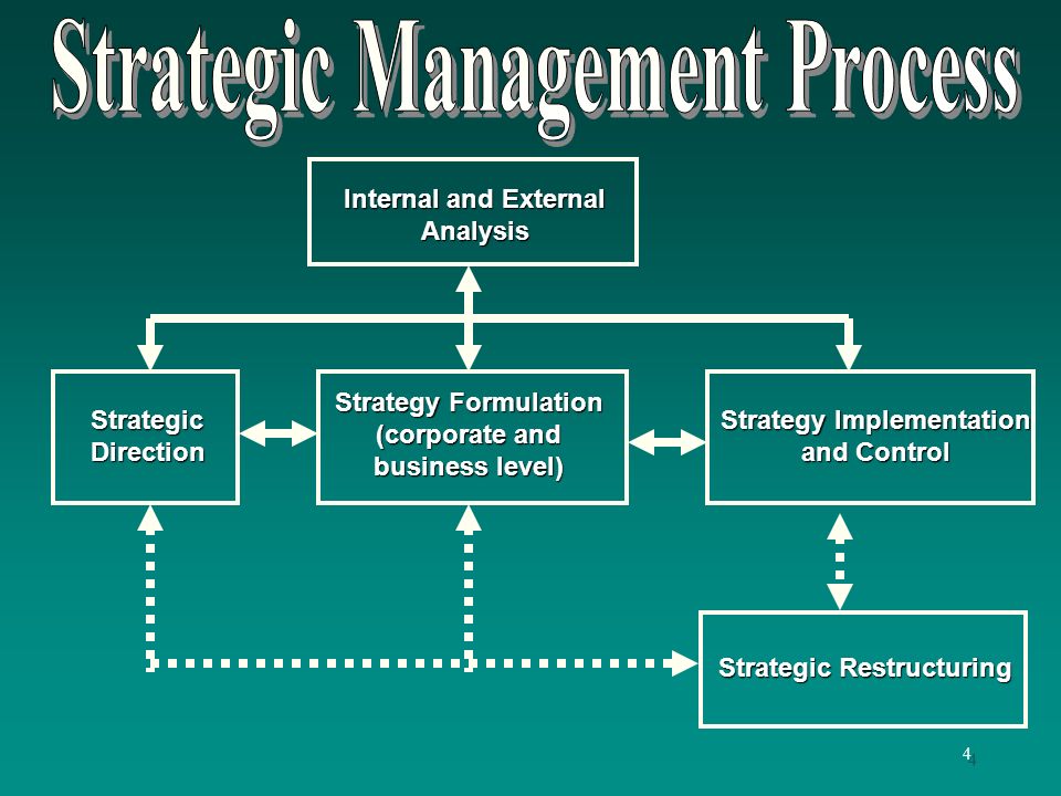 4 StrategicDirection Strategy Formulation (corporate and business level) Strategy Implementation and Control Strategic Restructuring Internal and External Analysis