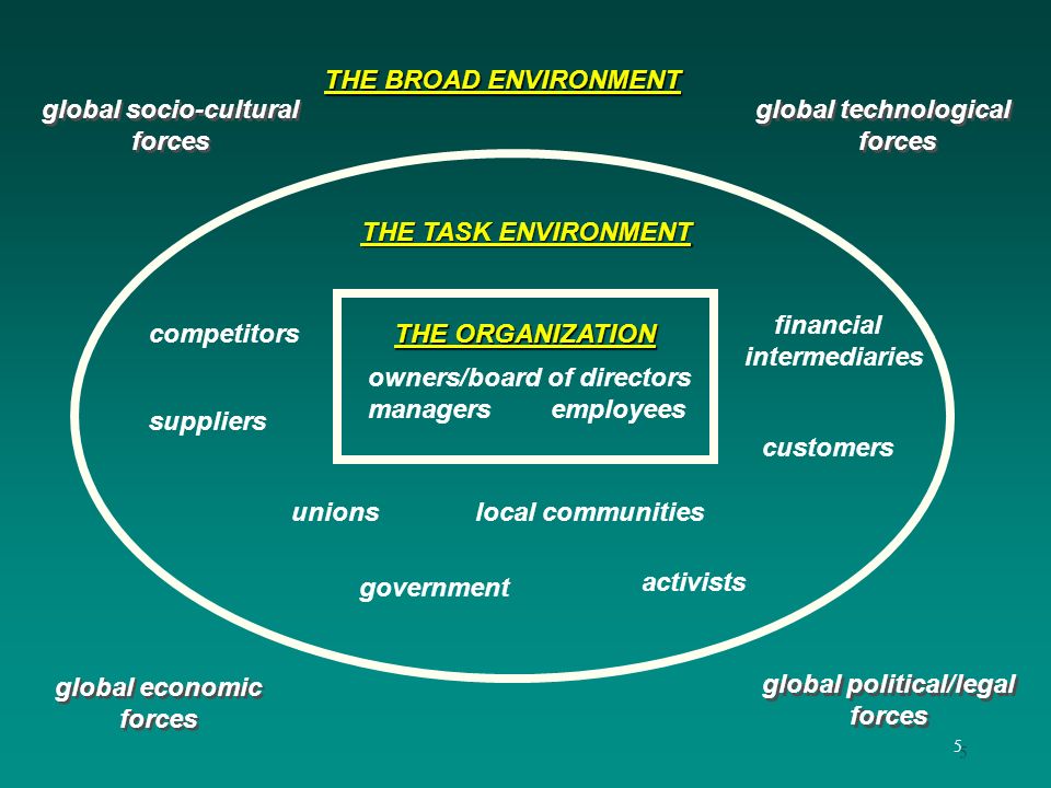 5 THE TASK ENVIRONMENT THE BROAD ENVIRONMENT THE ORGANIZATION suppliers government unions activists local communities financial intermediaries customers competitors global socio-cultural forces global socio-cultural forces global technological forces global technological forces global economic forces global economic forces owners/board of directors managers employees global political/legal forces global political/legal forces